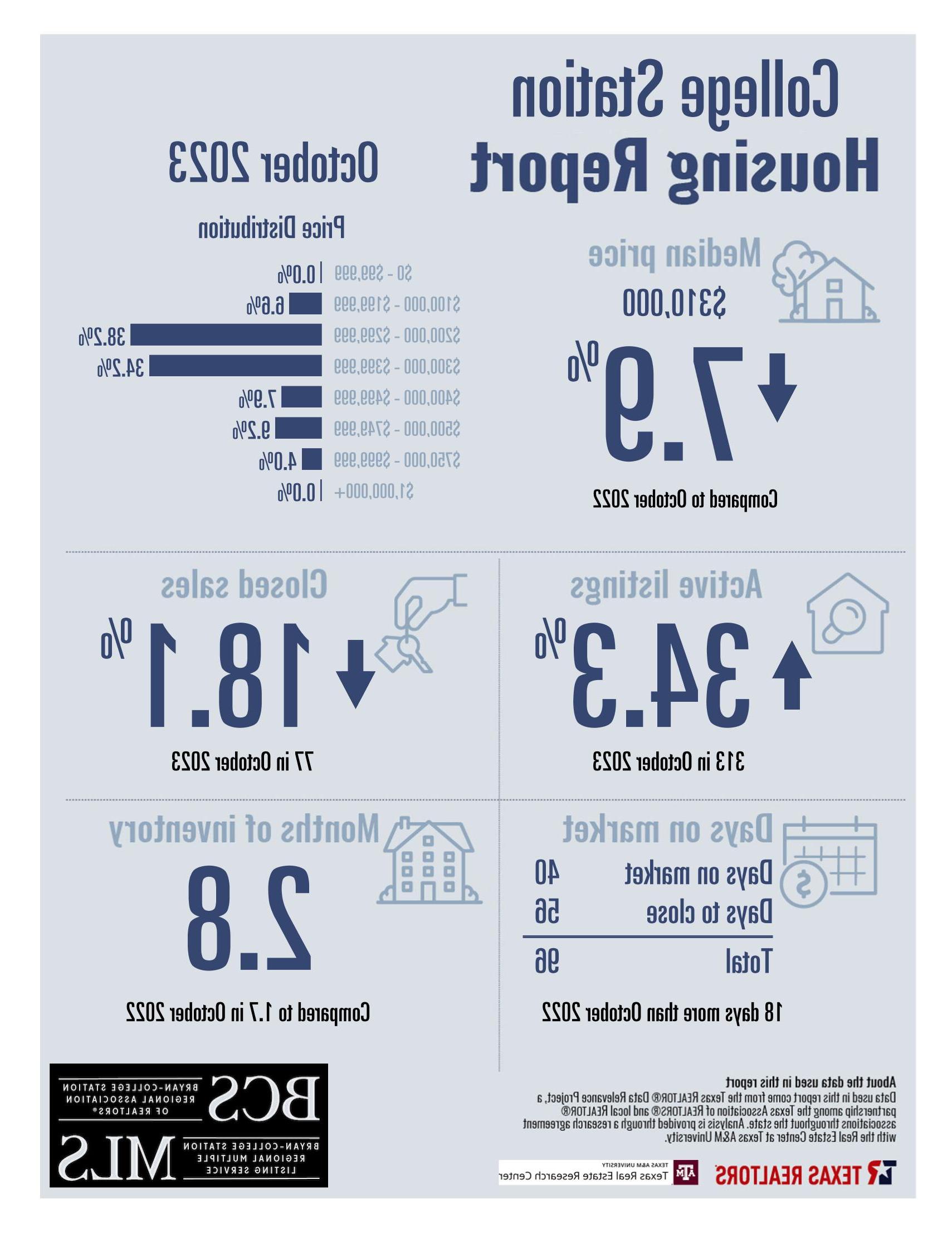 Residential Home Sale Report october 2023 - College Station