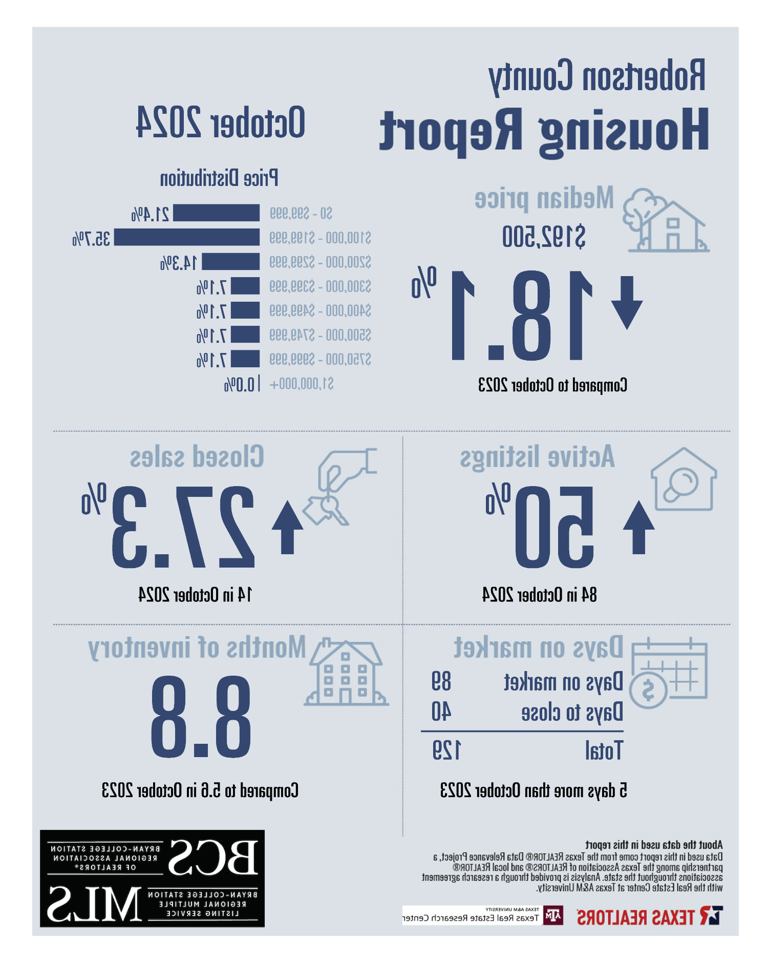 Residential Home Sale Report October 2024 - Robertson